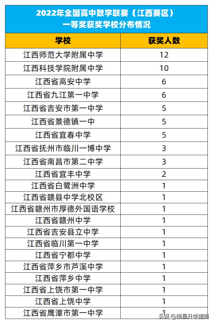 2021江西数学竞赛省二等奖名单,2022省级数学竞赛二等奖名单