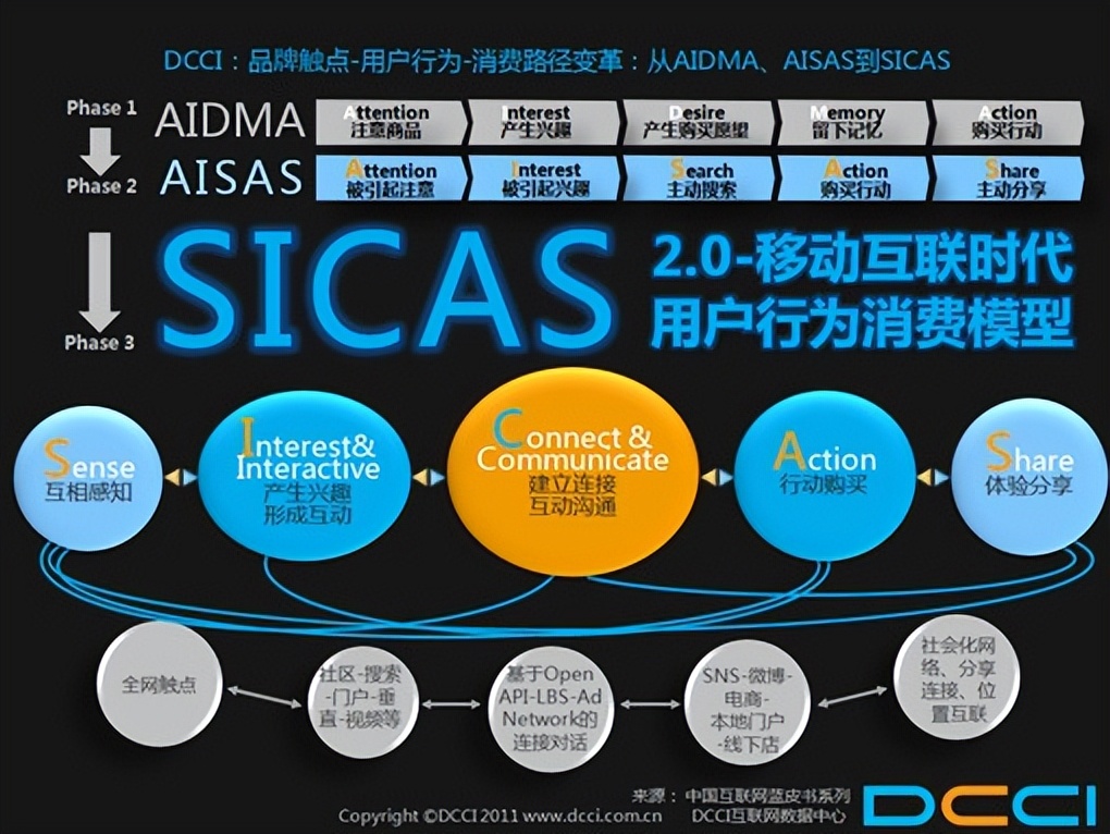 互联网普及后消费者行为的变化,互联网时代下用户消费观念的变化