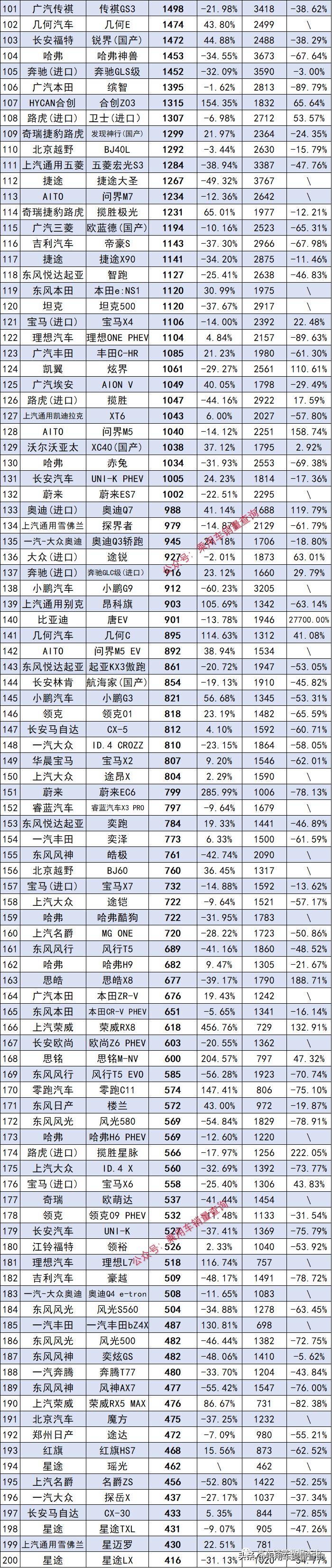 2023年3月各车型汽车销量排名,2023年2月汽车车型销量排行
