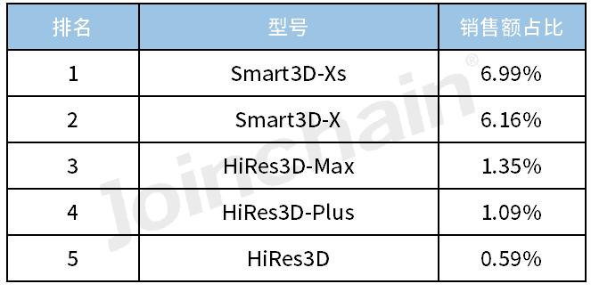 品牌分析|2023年度口腔X射线机,含全景、CBCTTop5