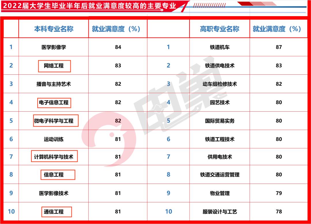 当前热门专业排名国内,国内最好的顶级专业排名
