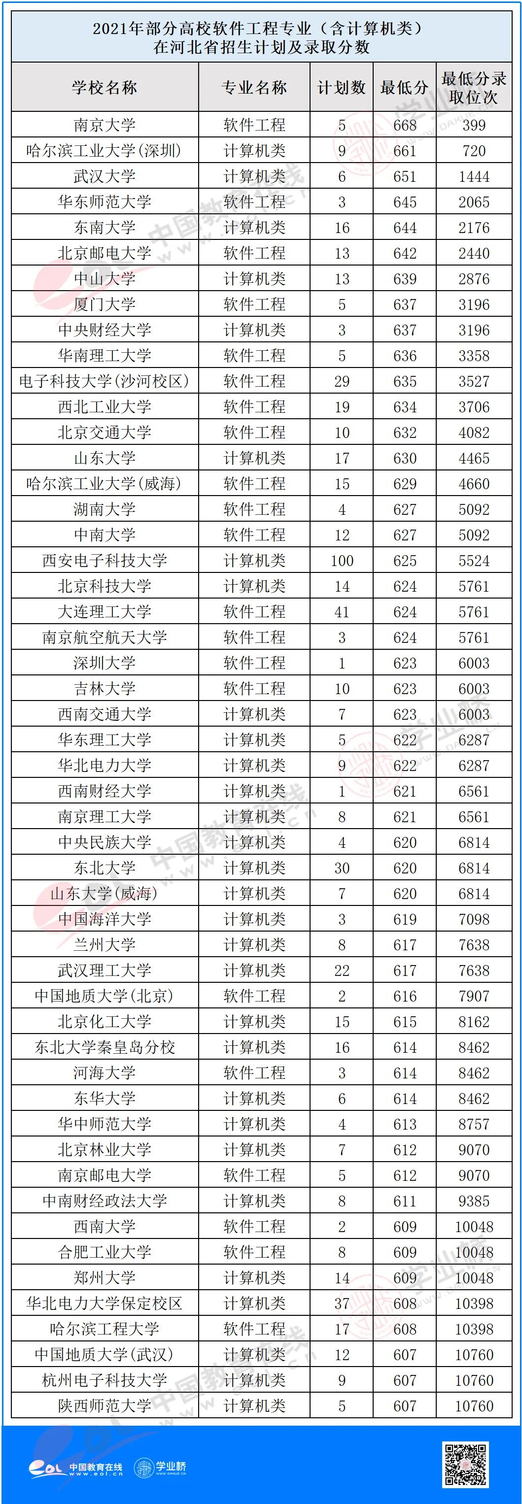 指路软件,软件工程成了热门专业