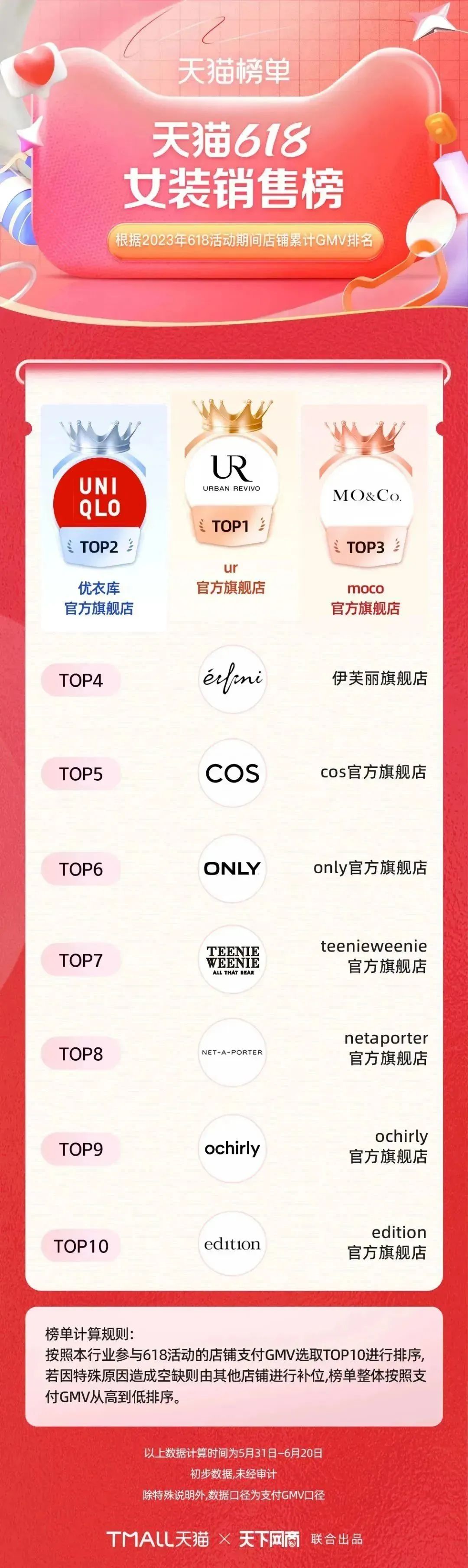 淘宝天猫618305个品牌成交破亿,618淘宝销量排行榜