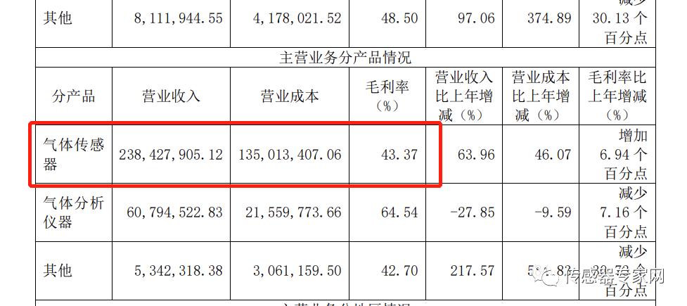 汉威科技和森霸传感对比,汉威科技纳米气体传感器