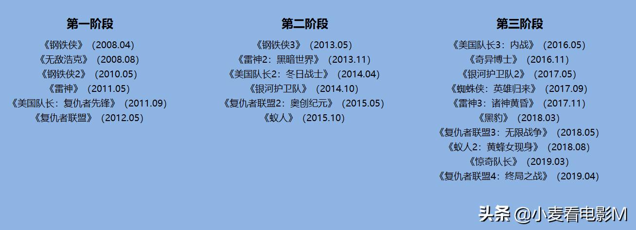 复联4后的漫威电影观看顺序,漫威系列电影正确的观看顺序