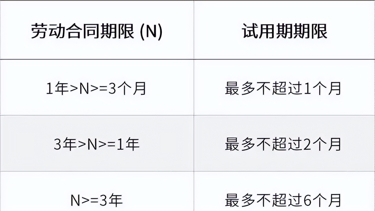 劳动合同试用期期限是怎么规定的,劳动合同里面的试用期怎么约定