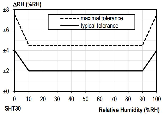 瑞士温湿度传感器芯片,温湿度芯片