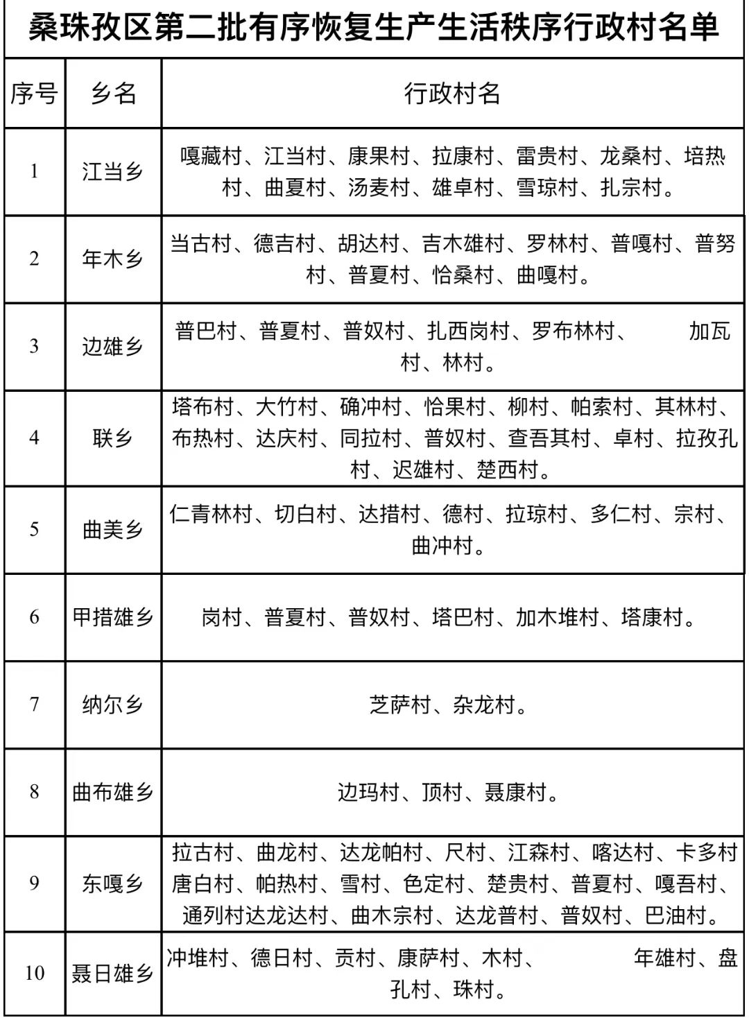 桑珠孜区最新发布,桑珠孜区第三批有序复商复市公告
