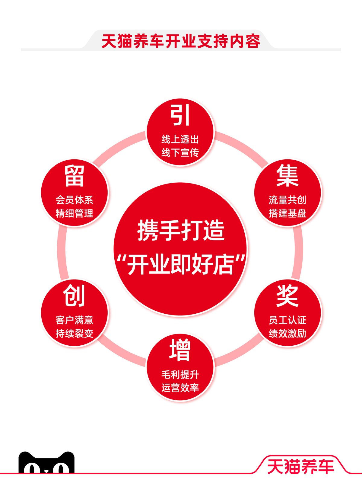 天猫运营最重要的三项内容,天猫养车2023加盟商大会