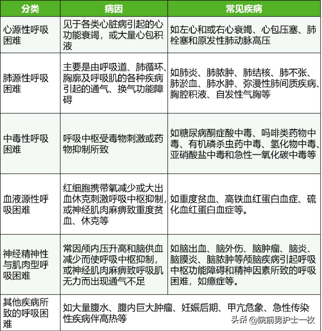 严重呼吸困难如何紧急救治,呼吸困难病人解除痛苦方法