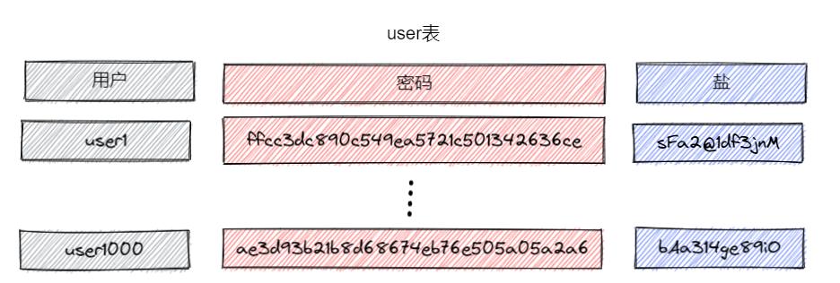 数据库用户名和密码怎么查看,数据库怎么修改网站后台密码