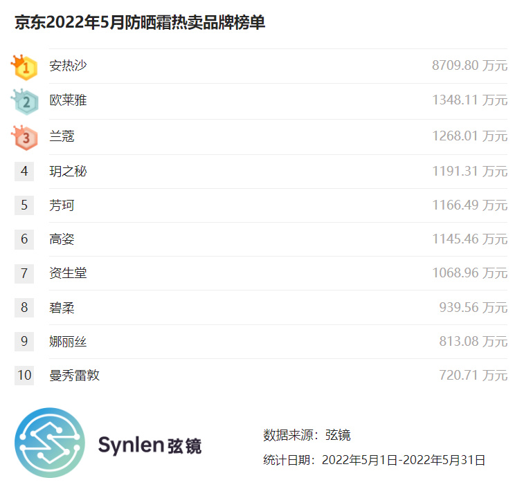 京东指数高防晒霜推荐什么,京东最好的防晒霜