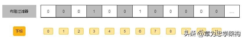 图解布隆过滤器,十分钟带你理解什么是布隆过滤器?