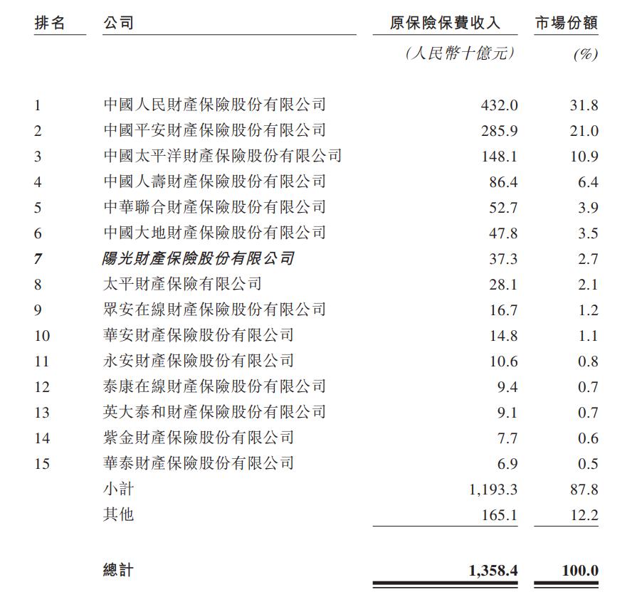 阳光保险集团下设有哪些公司,阳光保险集团都有哪些部门