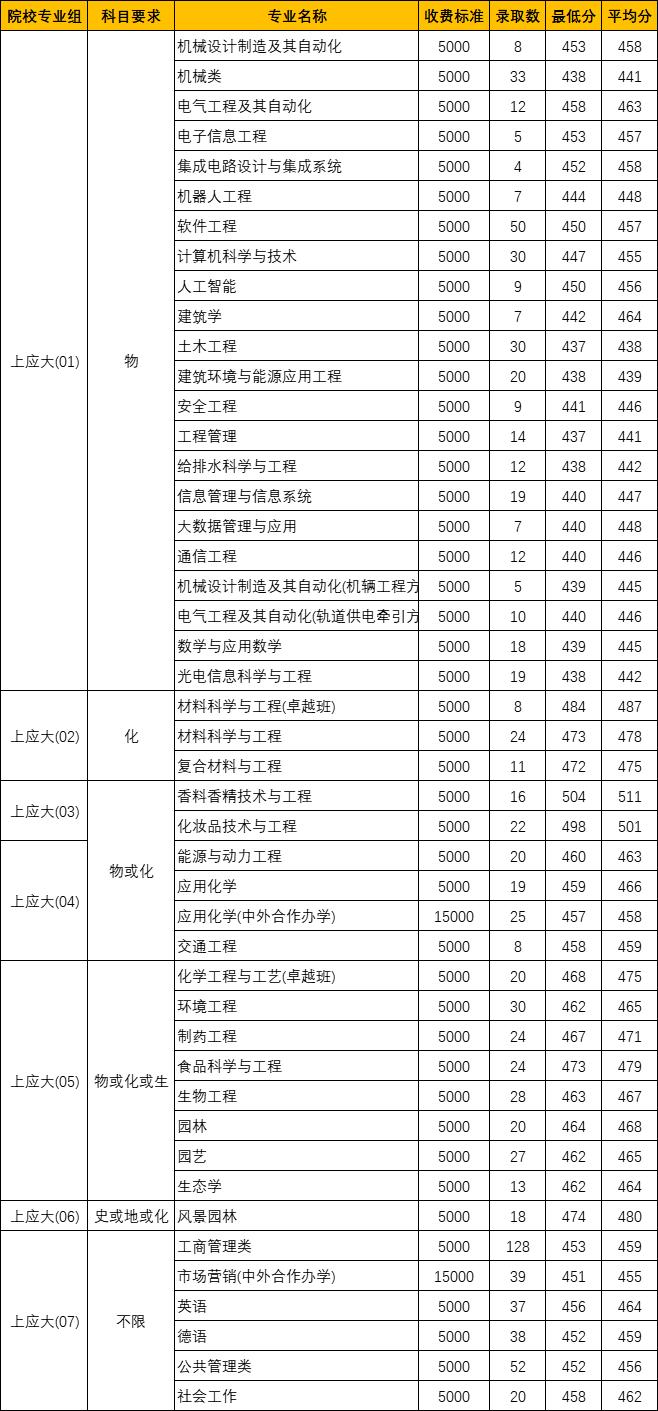 上海应用技术大学录取分数一览表,上海应用技术大学专业录取分数线