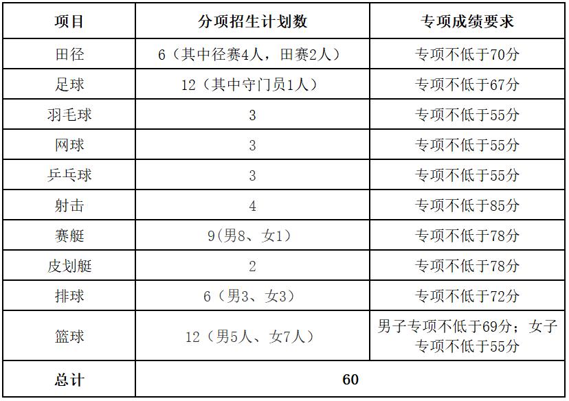 2022年篮球体育单招报名费多少钱,武汉体育学院2022年体育单招招生