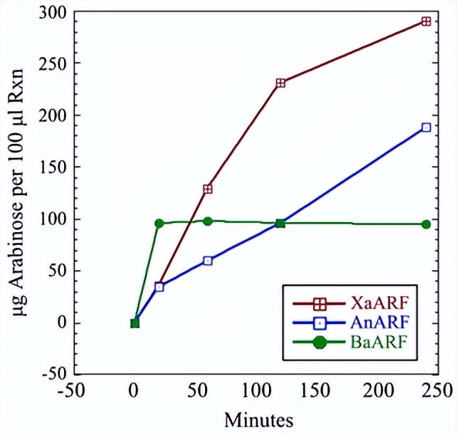 木聚糖醇和木聚糖酶有啥区别,木聚糖酶喂牛的功能及应用