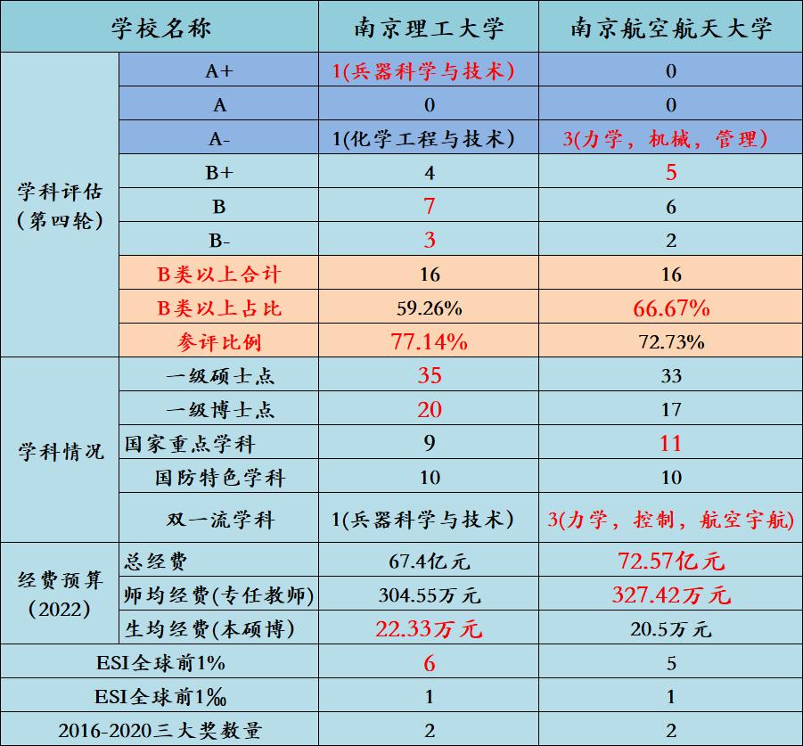 南理南航top3,南理南航性价比