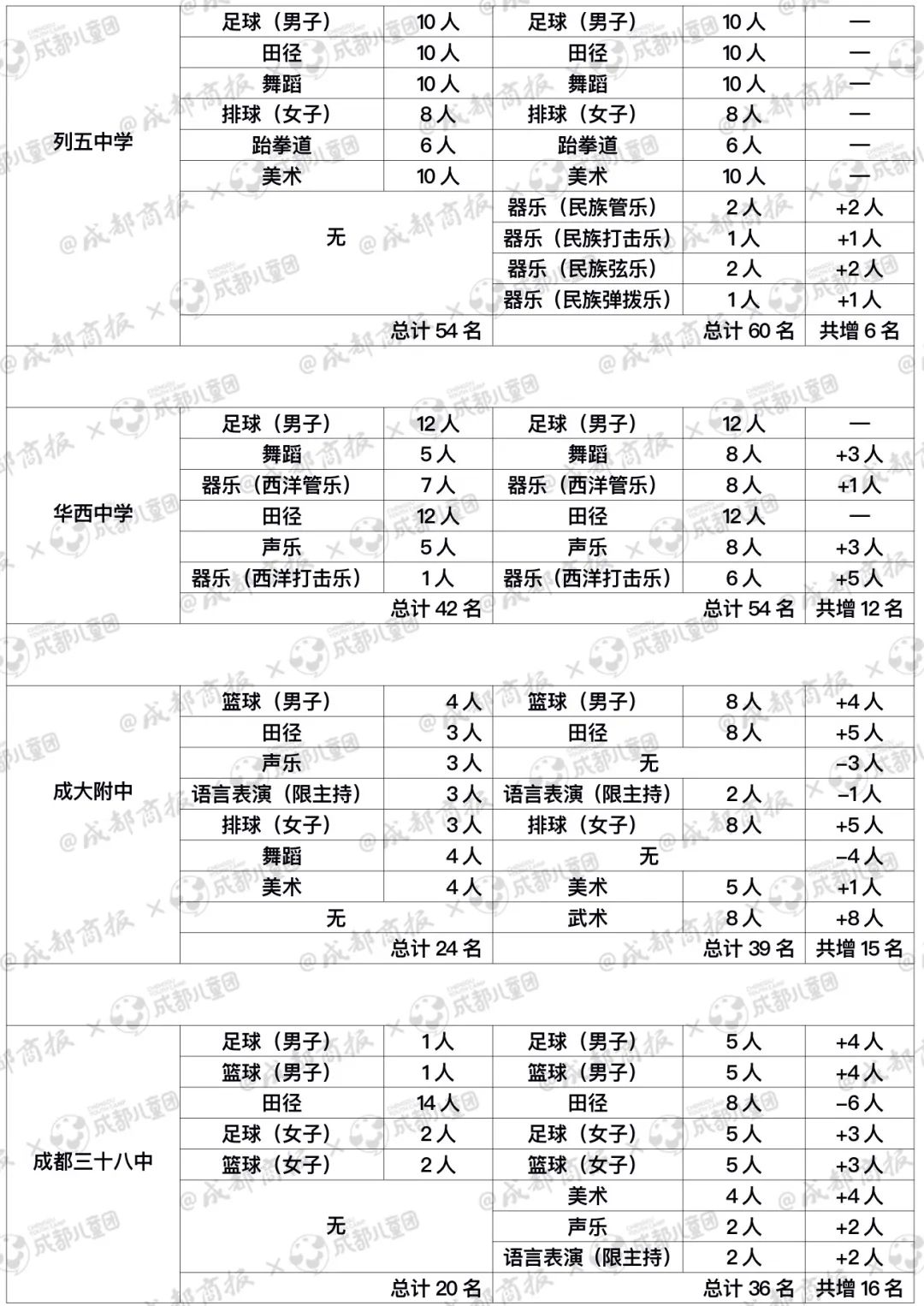 成都哪些高中艺体项目班,2024成都哪些高中有体育艺体招生