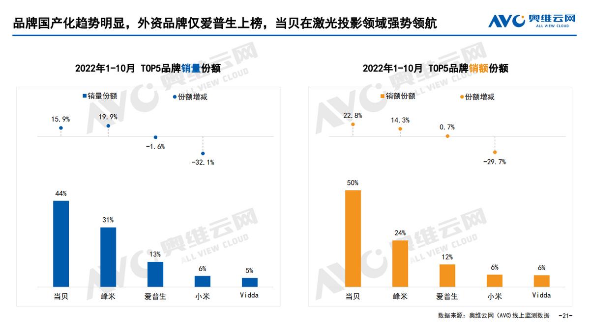 2023家用激光投影仪品牌十大排名,alpd激光投影仪优缺点