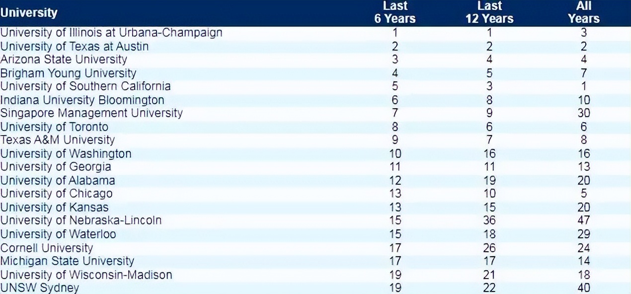 全球排名第一的会计专业！新加坡管理大学硕士申请倒计时！
