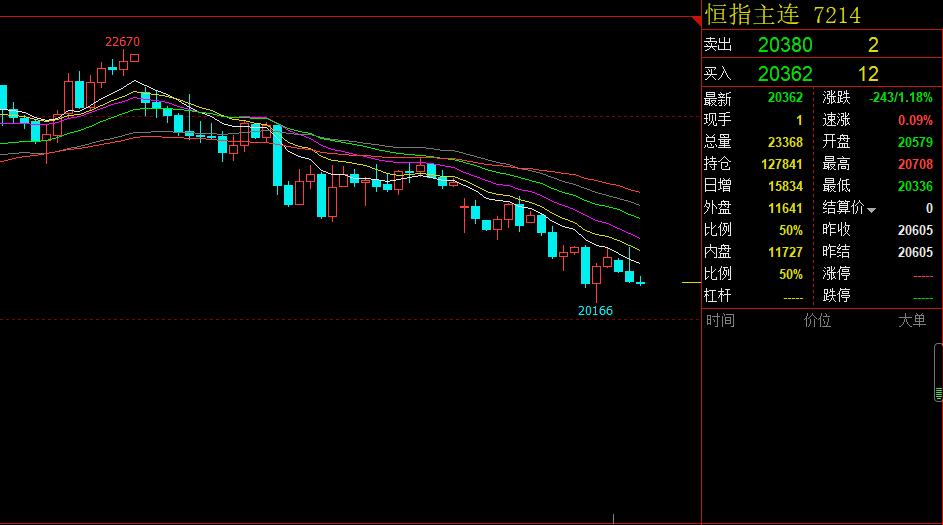 港股恒指跌1.57%,港股恒指跌3.02%