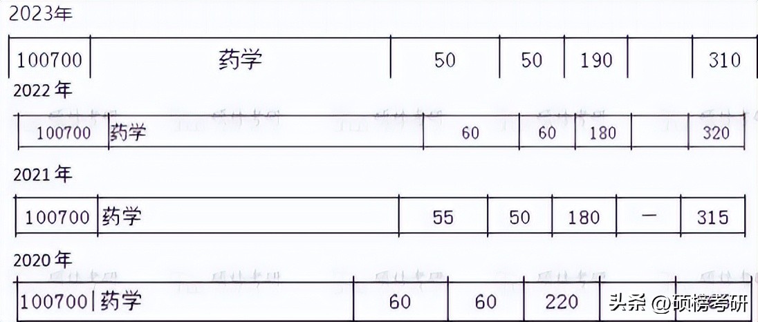 华中科技大学药学专业招录分数,华中科技大学药学专业同济医学院