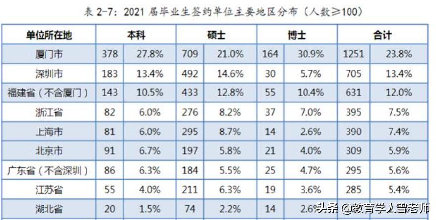 厦门大学就业报告解读！一大半博士去当老师，经济学就业高达100%