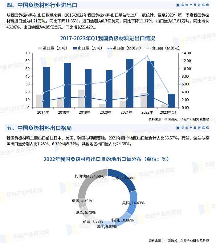 2023年负极材料展望,到2025年负极材料市场规模多大