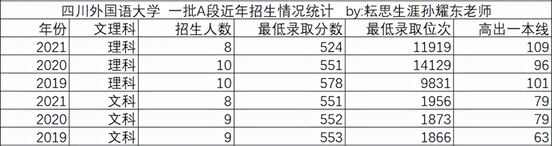 四川外国语大学,西南地区外语名校