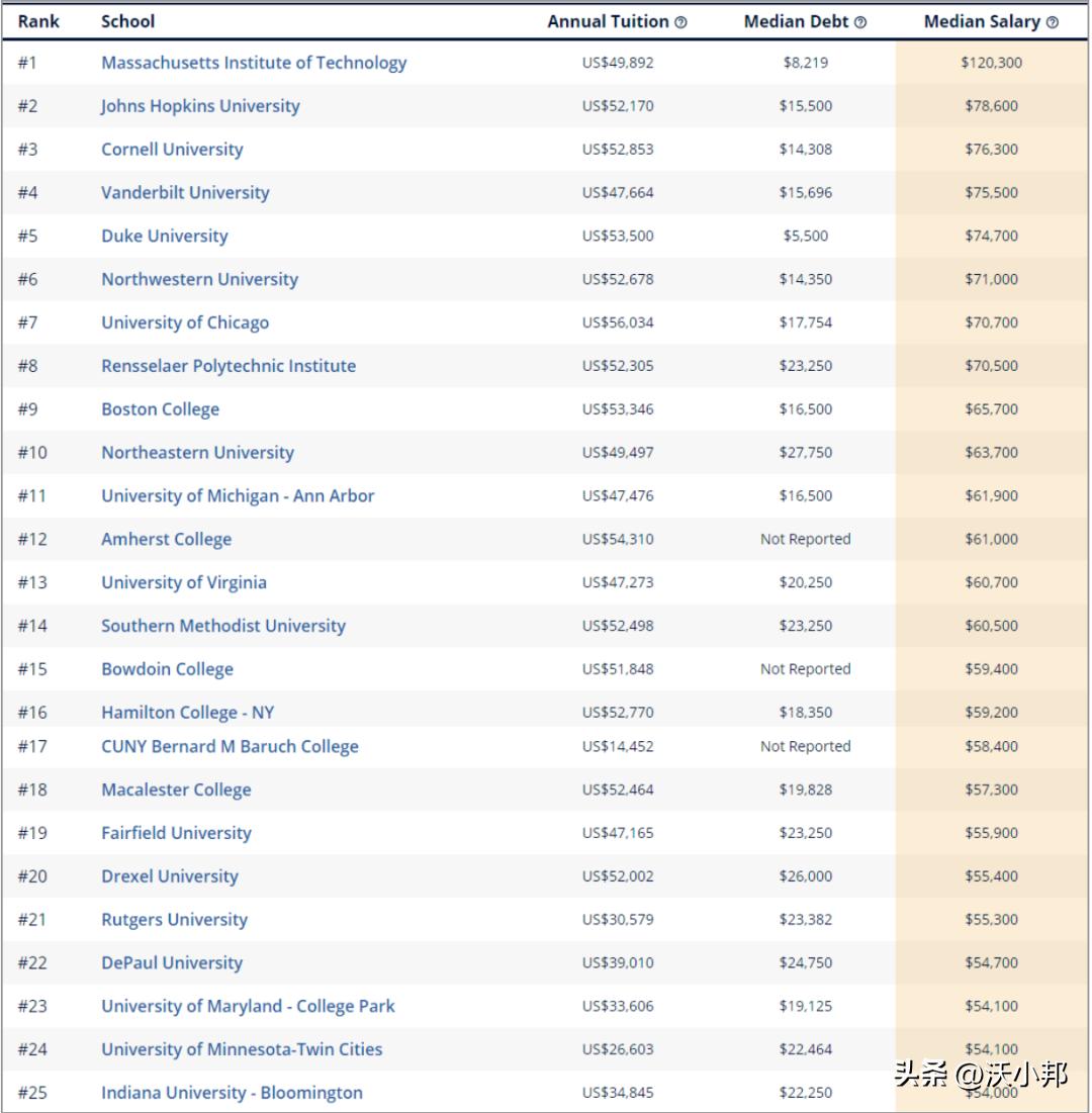 美国大学生从事本专业的就业率,美国大学毕业找工作容易的专业