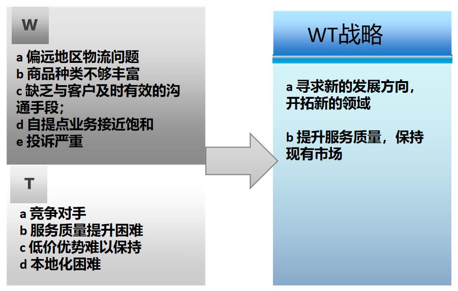 比swot更高级的分析方法,简单介绍一下swot分析法