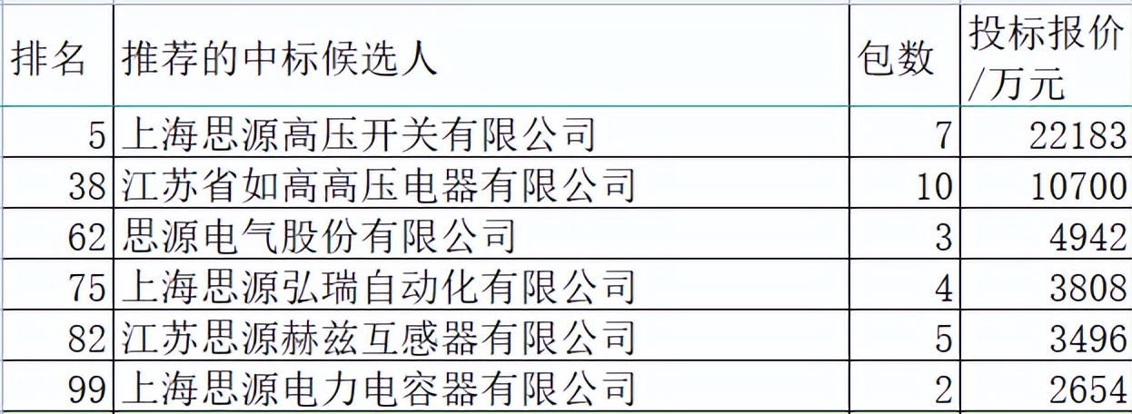 国网变电107亿思源4.5%降居第6品牌，组合电器变压器降继电保护升