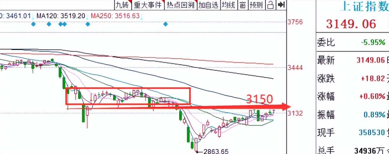a股2023涨跌对比图,a股破2900技术性调整