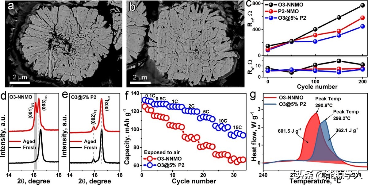 高性能O3/P2异质结构正极材料,15C下,容量103.7mAh/g