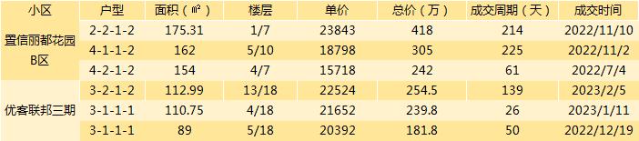 成都二手房挂牌价与成交价差距,成都最新二手房指导价楼盘一览表