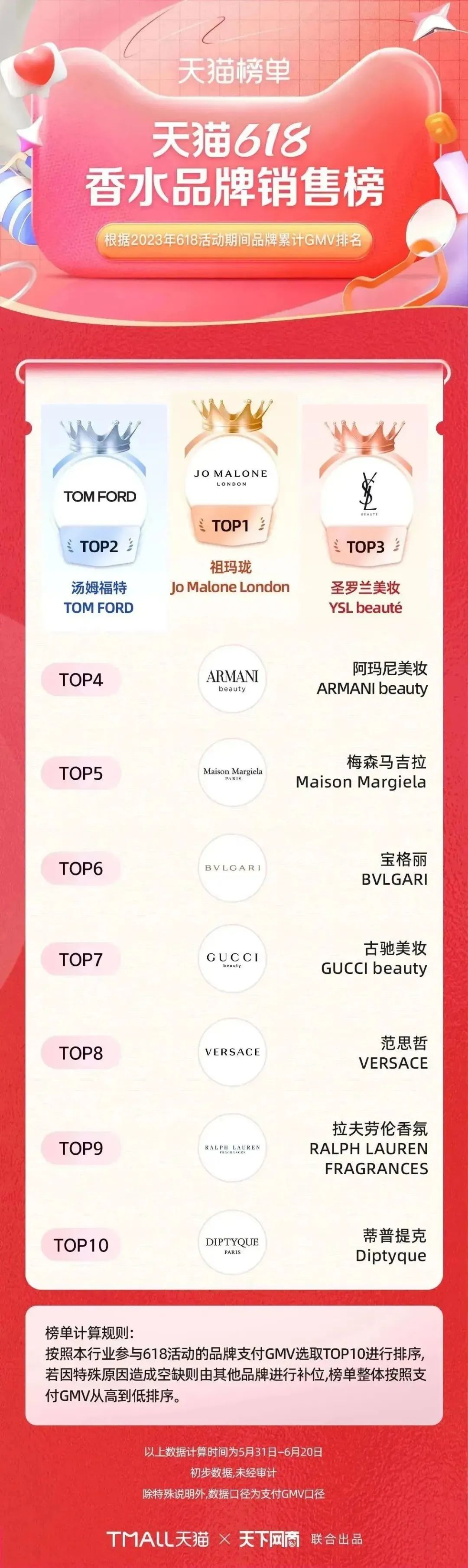 淘宝天猫618305个品牌成交破亿,618淘宝销量排行榜