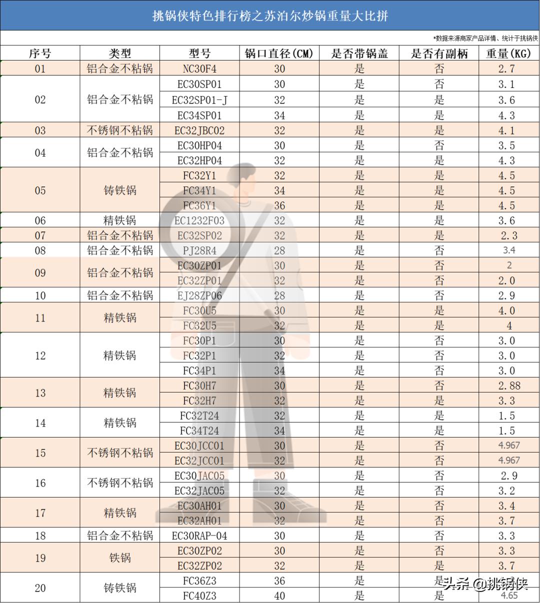 苏泊尔炒锅小知识,苏泊尔炒锅ec30jc05和ec32jc06