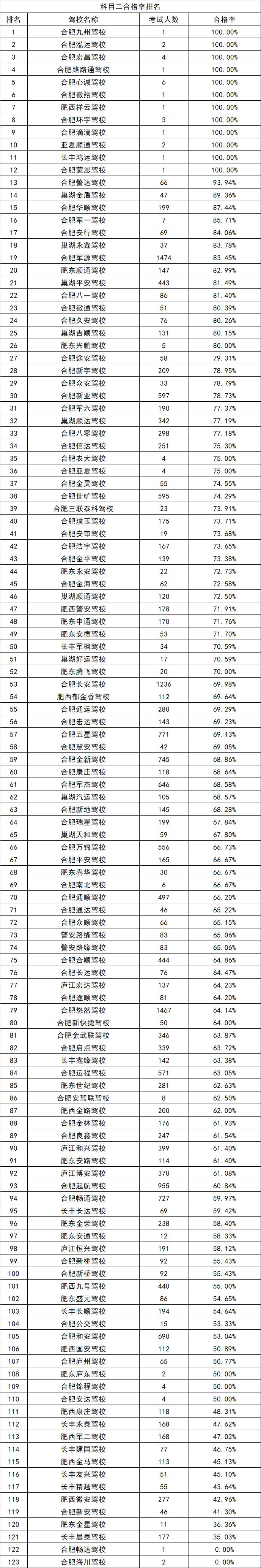 合肥市摩托车驾校,合肥驾校12月份排名