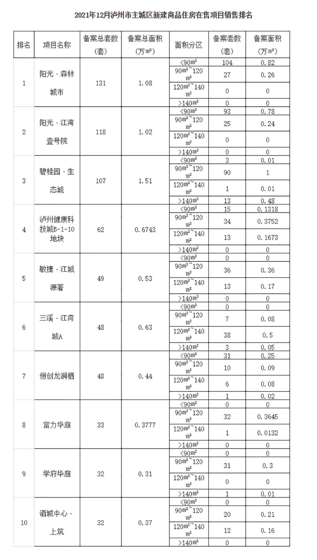2019年度泸州房产销售数据出炉,泸州年销售数据