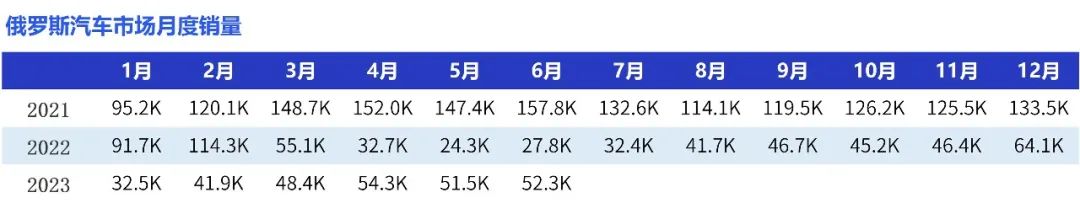 7月俄罗斯汽车销量2023,俄罗斯2023年gdp增长率