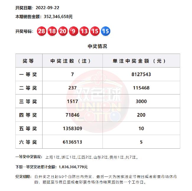双色球奖池首破19亿46期,双色球头奖657万奖池4亿附走势图