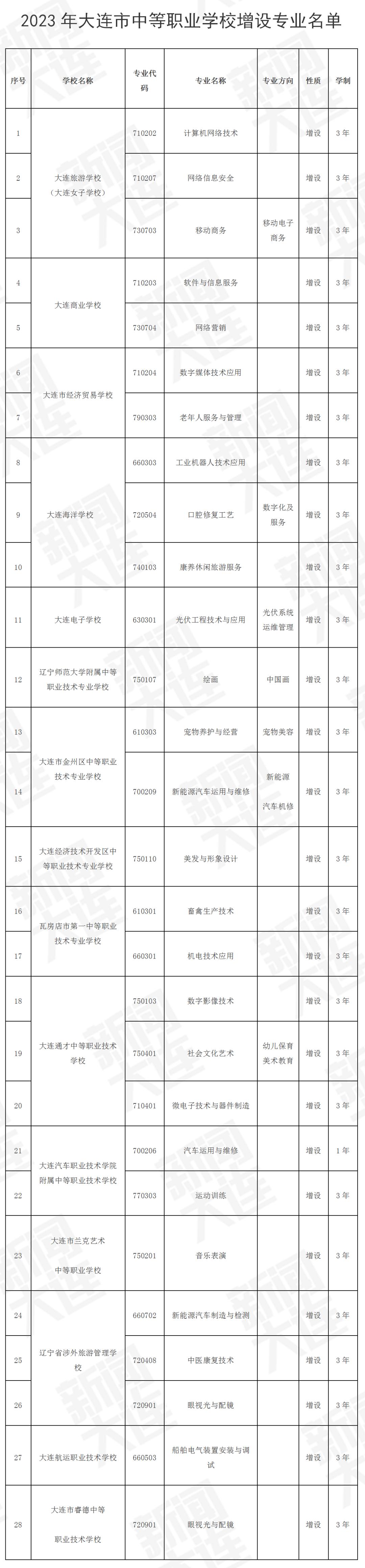 大连舰艇学院哪个专业好,大连理工增2个本科专业