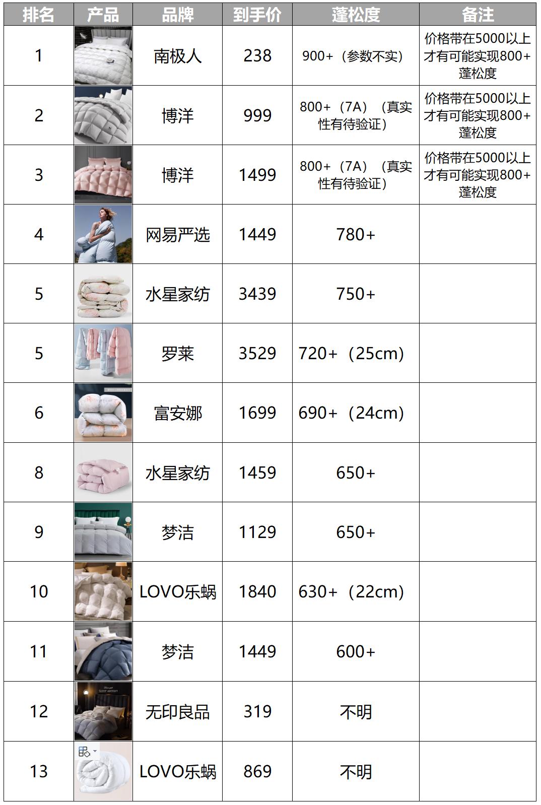 羽绒被哪款保暖最好,羽绒被鹅绒被哪个保暖好