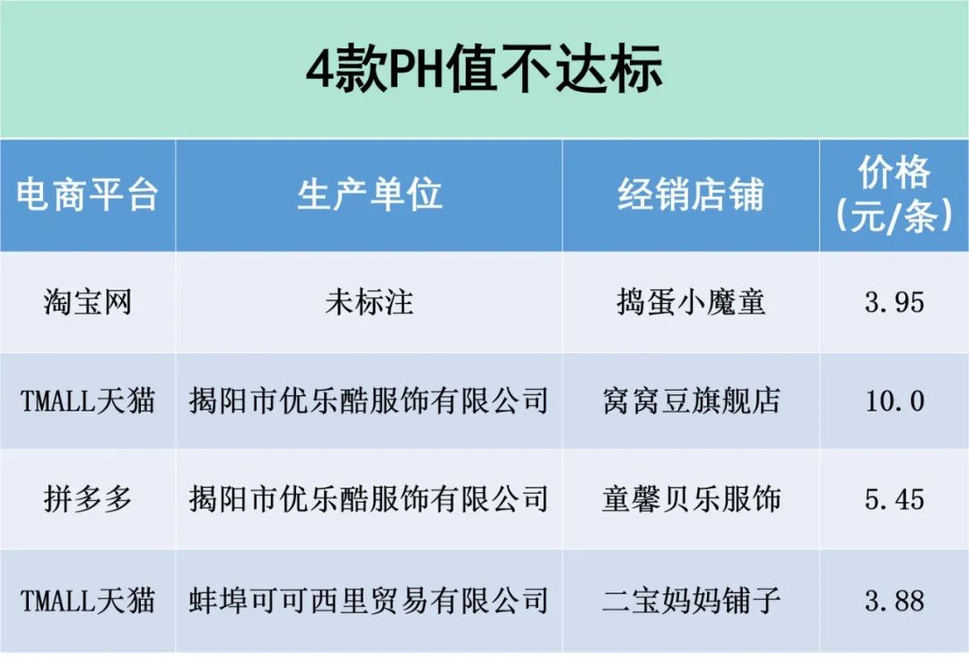 注意！网售4成儿童*裤内**抽检不合格，快看看家里有没有（附名单）