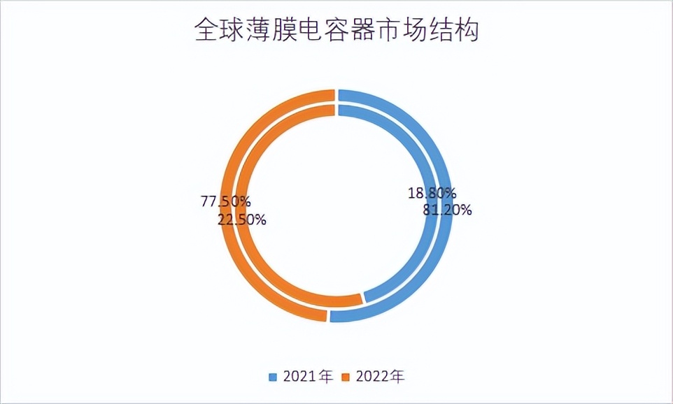 薄膜电容市场潜力,2023年全球超级电容器市场规模