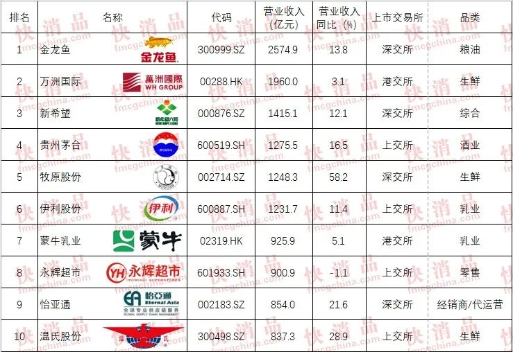 【独家】“2022年中国大快消上市公司100强”公布