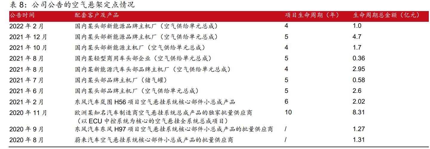 中鼎股份智能汽车底盘,中鼎股份底盘