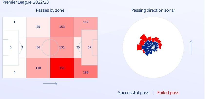 德布劳内vs厄德高,厄德高和德布劳内中场谁厉害