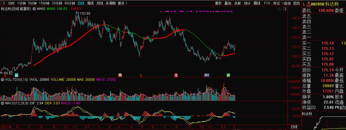 002850科达利股票最新消息,002850科达利最高多少钱